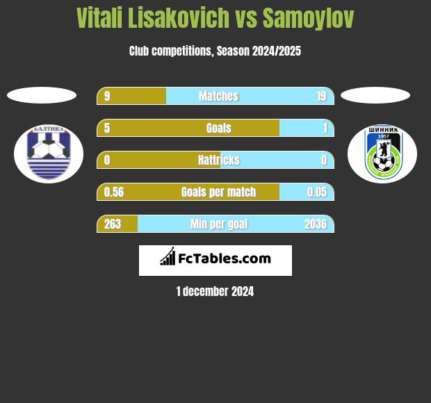 Vitali Lisakovich vs Samoylov h2h player stats