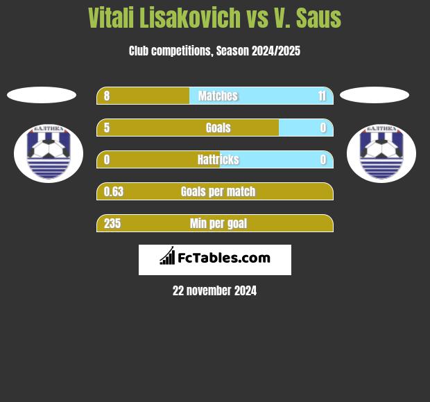 Vitali Lisakovich vs V. Saus h2h player stats