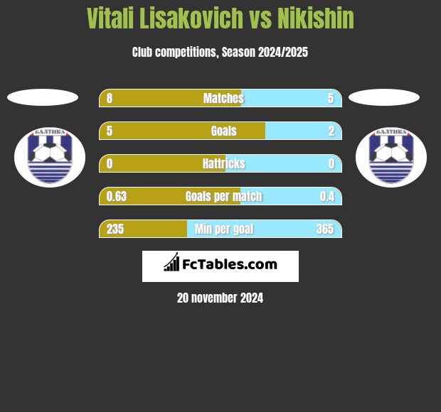 Vitali Lisakovich vs Nikishin h2h player stats