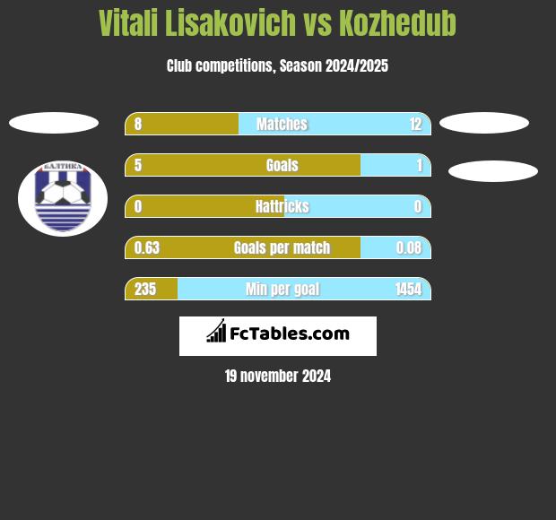 Vitali Lisakovich vs Kozhedub h2h player stats