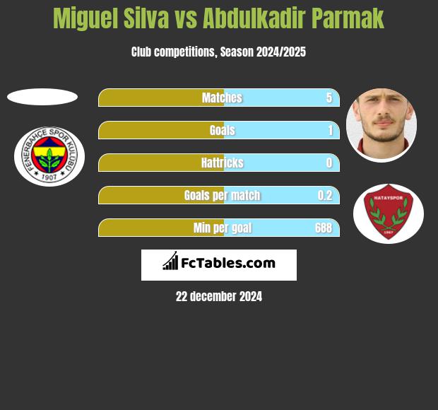 Miguel Silva vs Abdulkadir Parmak h2h player stats