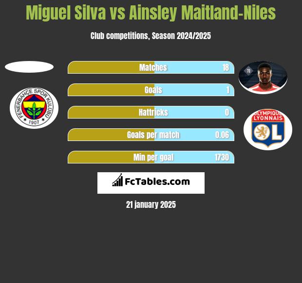 Miguel Silva vs Ainsley Maitland-Niles h2h player stats