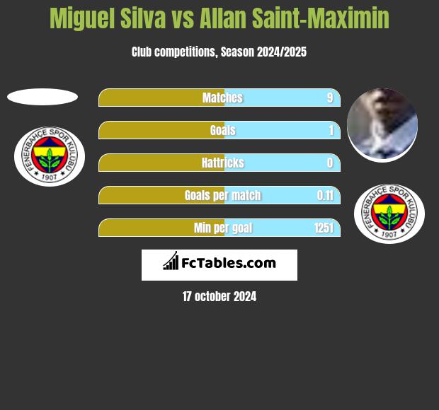 Miguel Silva vs Allan Saint-Maximin h2h player stats