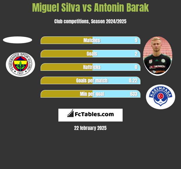 Miguel Silva vs Antonin Barak h2h player stats