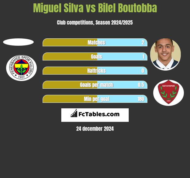 Miguel Silva vs Bilel Boutobba h2h player stats