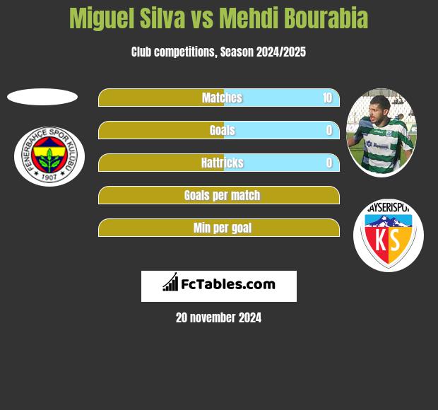 Miguel Silva vs Mehdi Bourabia h2h player stats