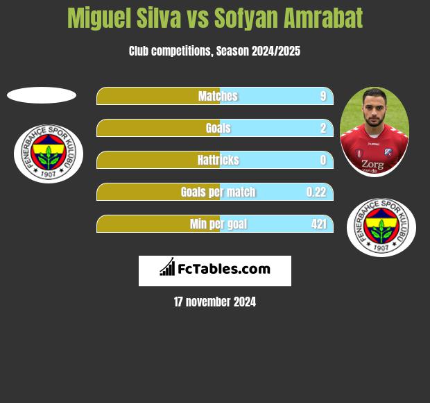 Miguel Silva vs Sofyan Amrabat h2h player stats