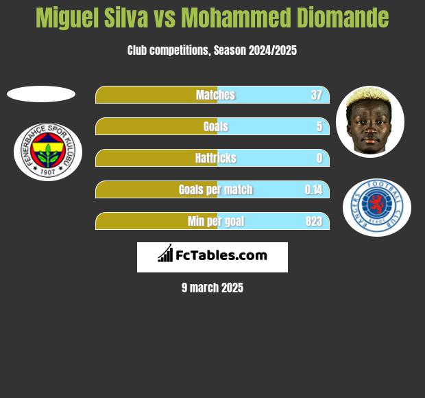 Miguel Silva vs Mohammed Diomande h2h player stats