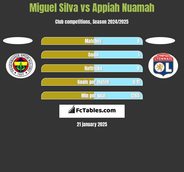 Miguel Silva vs Appiah Nuamah h2h player stats