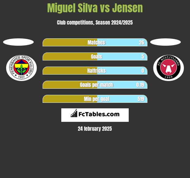 Miguel Silva vs Jensen h2h player stats