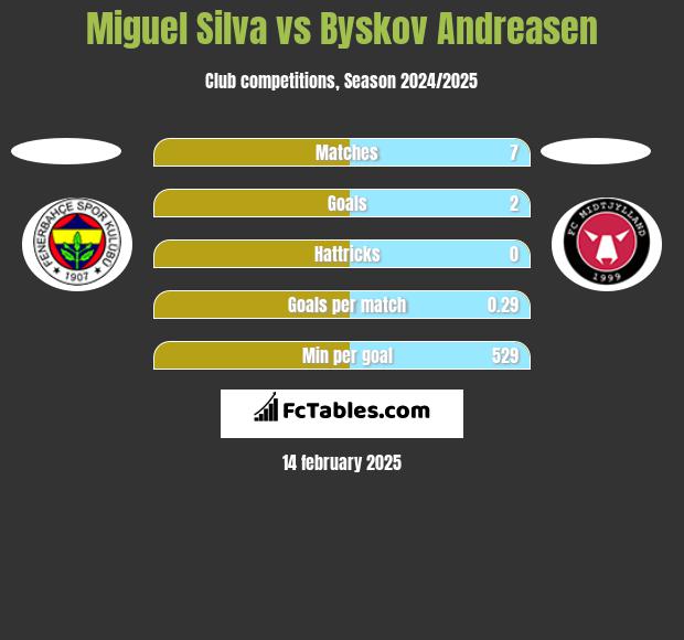 Miguel Silva vs Byskov Andreasen h2h player stats