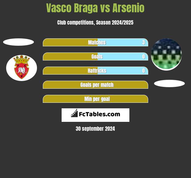 Vasco Braga vs Arsenio h2h player stats