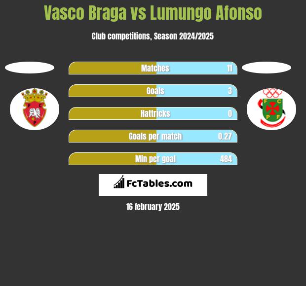 Vasco Braga vs Lumungo Afonso h2h player stats