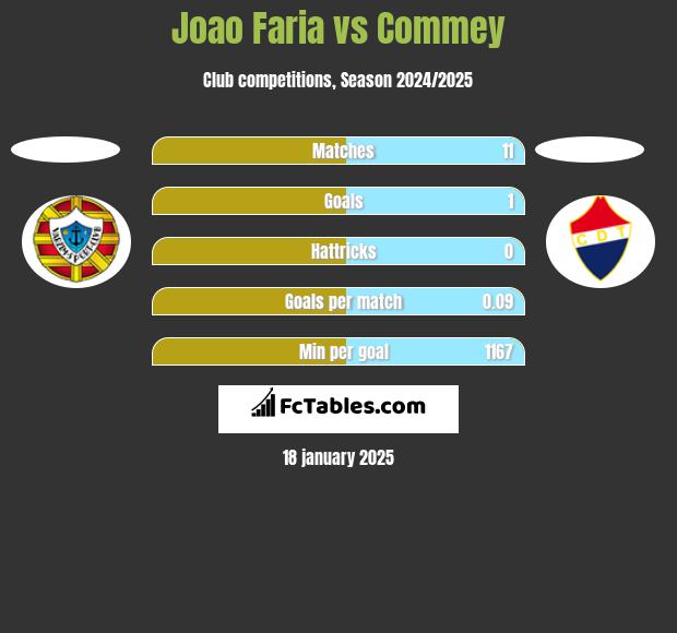 Joao Faria vs Commey h2h player stats