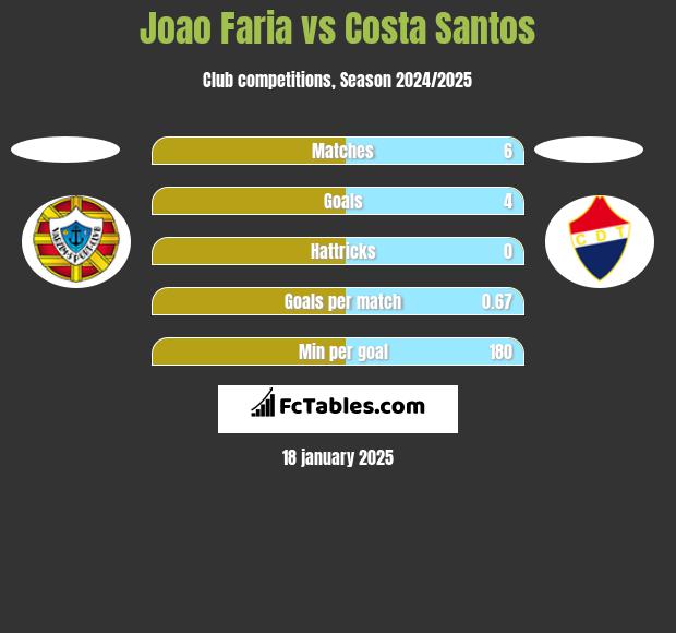 Joao Faria vs Costa Santos h2h player stats