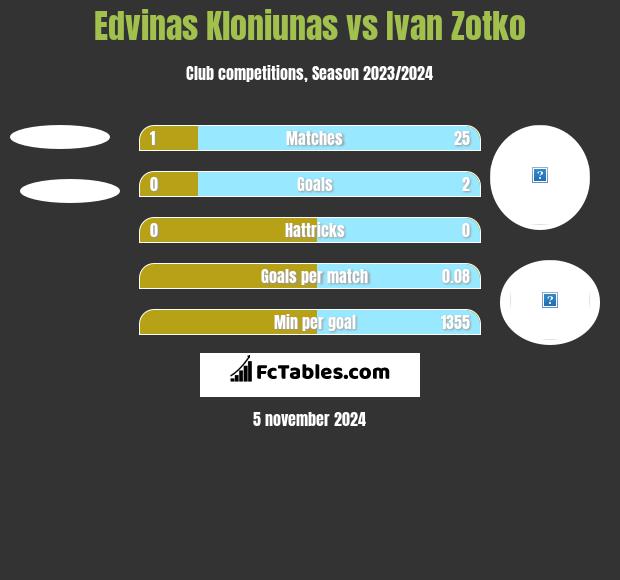 Edvinas Kloniunas vs Ivan Zotko h2h player stats