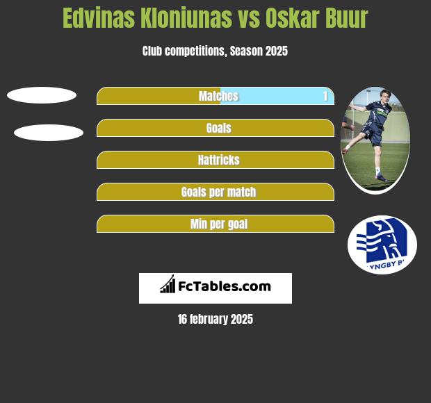 Edvinas Kloniunas vs Oskar Buur h2h player stats