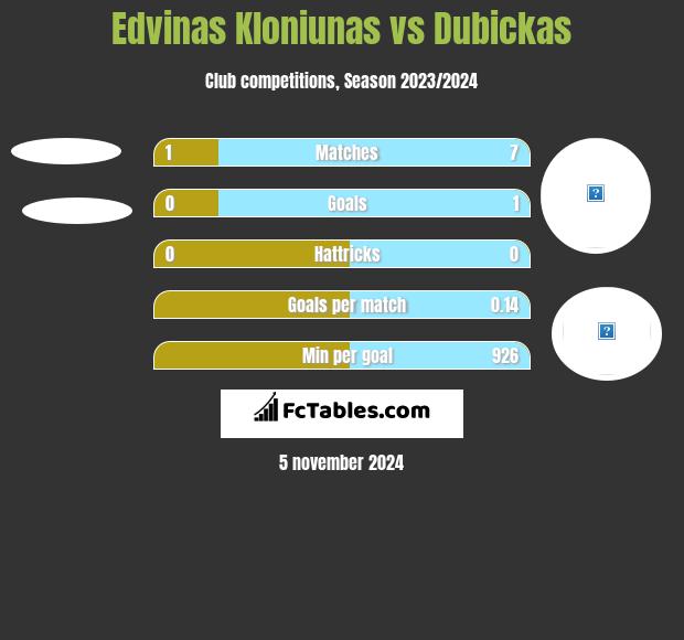 Edvinas Kloniunas vs Dubickas h2h player stats