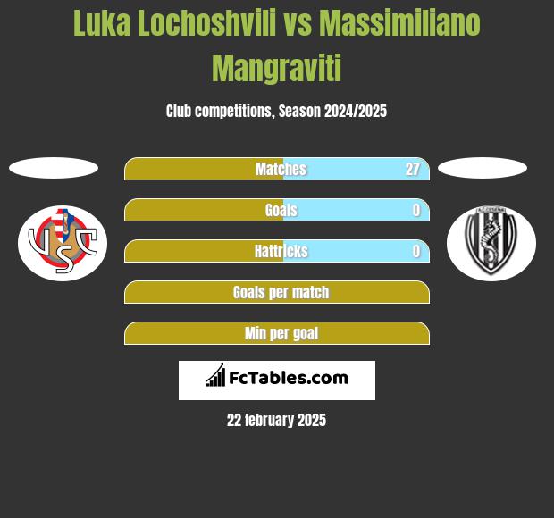 Luka Lochoshvili vs Massimiliano Mangraviti h2h player stats