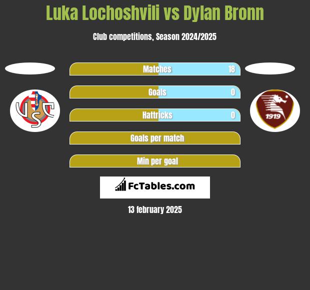 Luka Lochoshvili vs Dylan Bronn h2h player stats