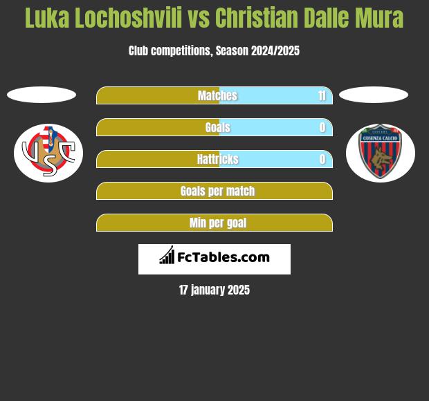 Luka Lochoshvili vs Christian Dalle Mura h2h player stats