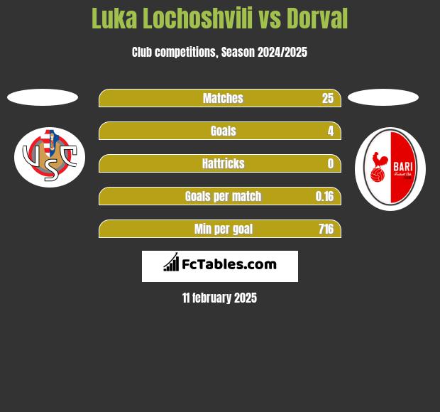 Luka Lochoshvili vs Dorval h2h player stats