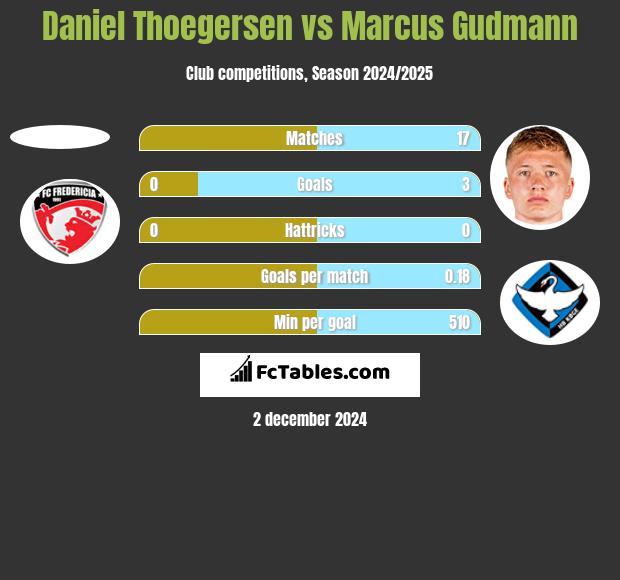 Daniel Thoegersen vs Marcus Gudmann h2h player stats