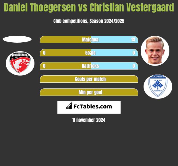 Daniel Thoegersen vs Christian Vestergaard h2h player stats