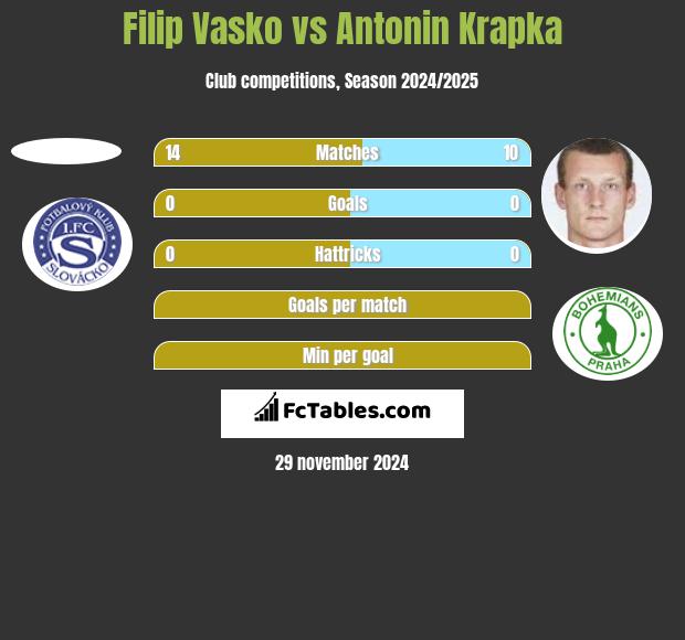 Filip Vasko vs Antonin Krapka h2h player stats