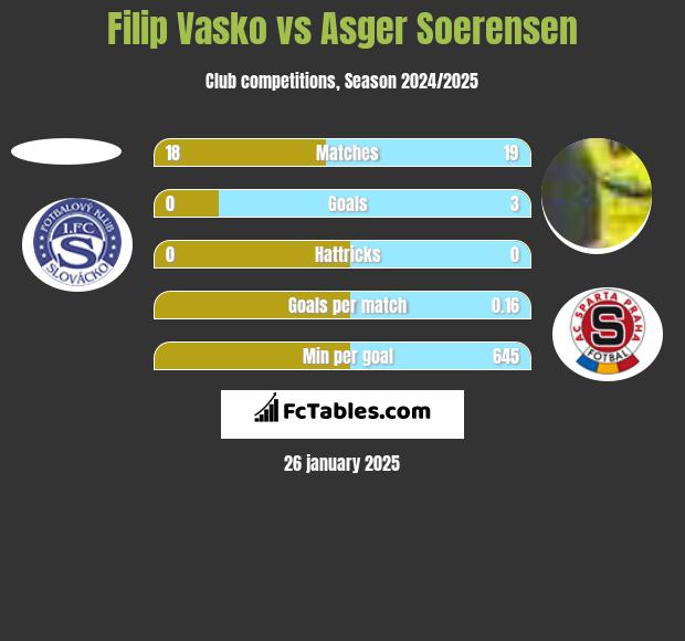 Filip Vasko vs Asger Soerensen h2h player stats