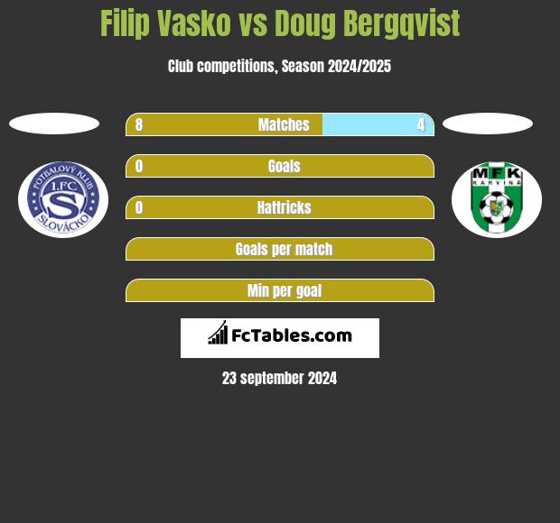 Filip Vasko vs Doug Bergqvist h2h player stats