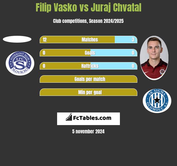 Filip Vasko vs Juraj Chvatal h2h player stats