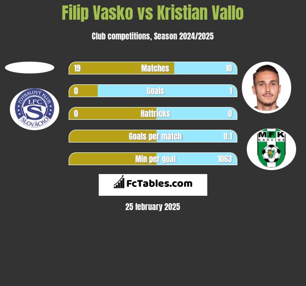 Filip Vasko vs Kristian Vallo h2h player stats