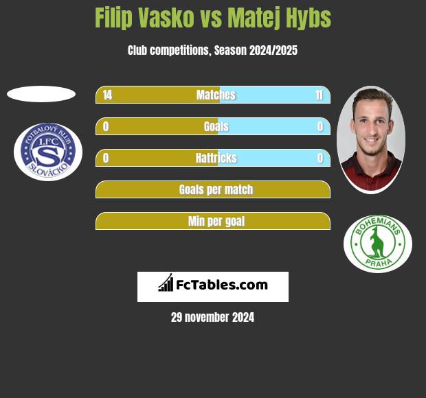 Filip Vasko vs Matej Hybs h2h player stats