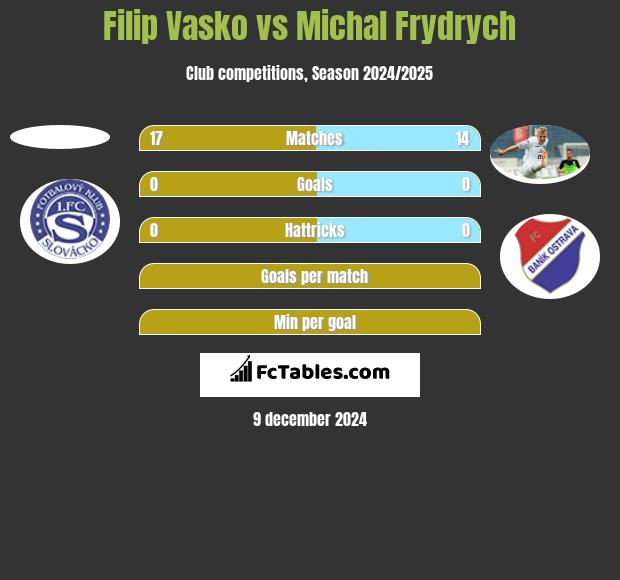 Filip Vasko vs Michal Frydrych h2h player stats