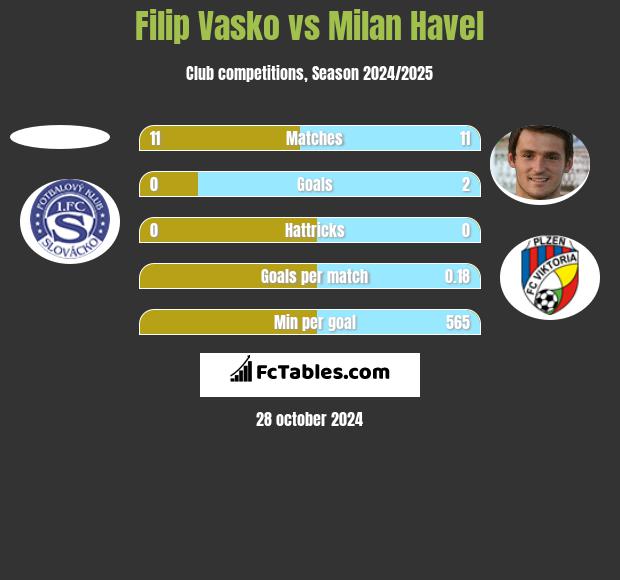 Filip Vasko vs Milan Havel h2h player stats