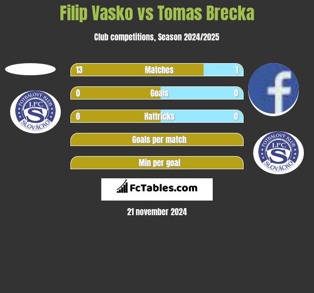 Filip Vasko vs Tomas Brecka h2h player stats