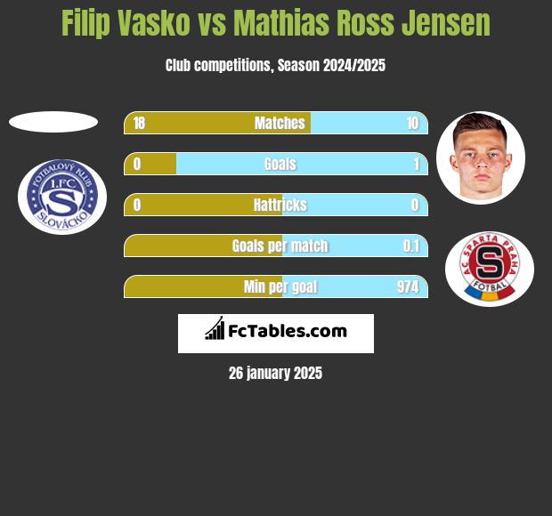 Filip Vasko vs Mathias Ross Jensen h2h player stats