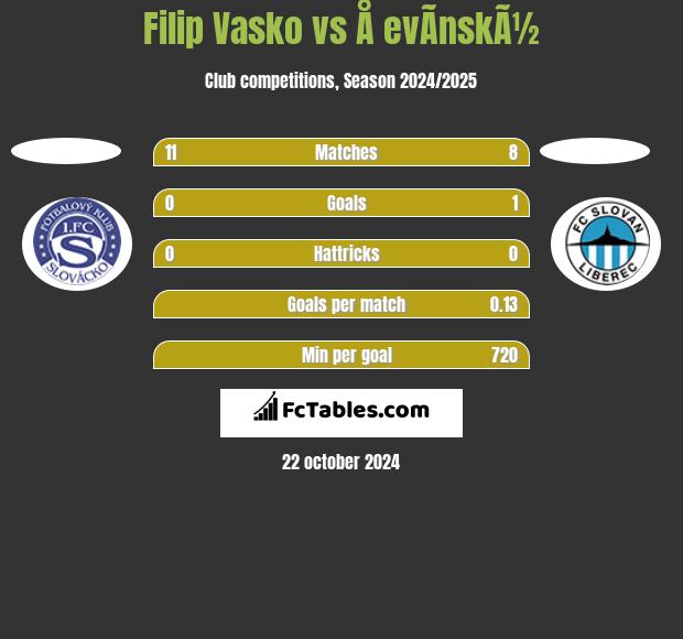 Filip Vasko vs Å evÃ­nskÃ½ h2h player stats