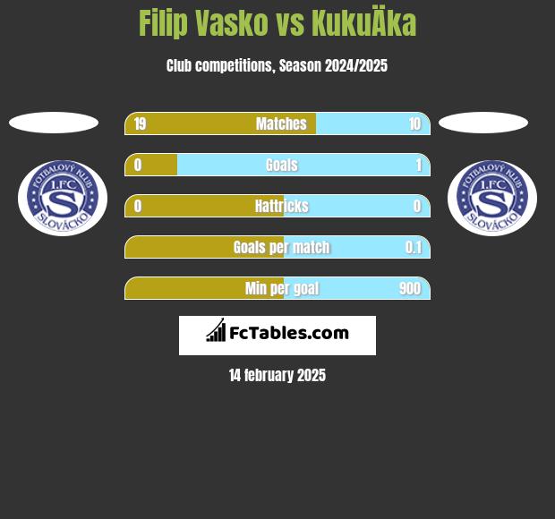 Filip Vasko vs KukuÄka h2h player stats