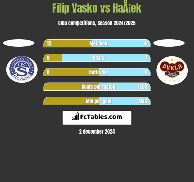 Filip Vasko vs HaÅ¡ek h2h player stats