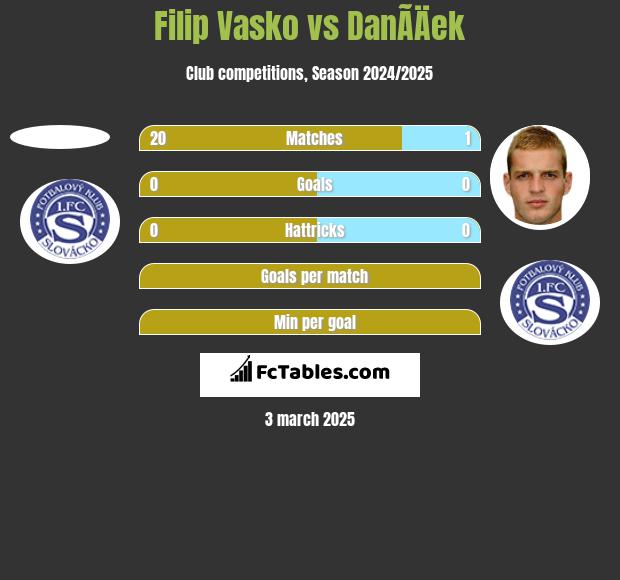 Filip Vasko vs DanÃ­Äek h2h player stats