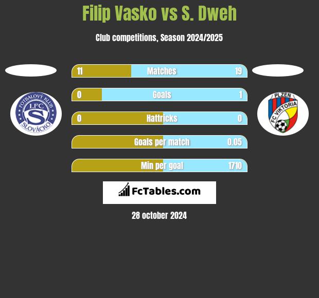 Filip Vasko vs S. Dweh h2h player stats