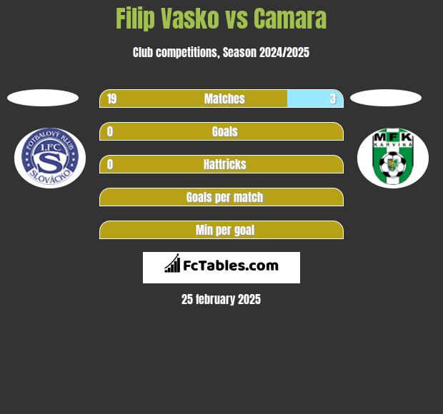 Filip Vasko vs Camara h2h player stats