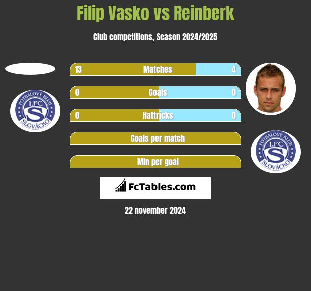 Filip Vasko vs Reinberk h2h player stats