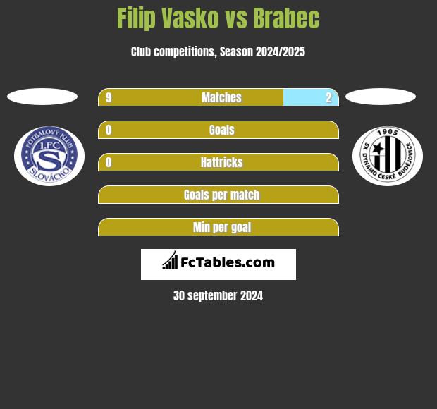 Filip Vasko vs Brabec h2h player stats