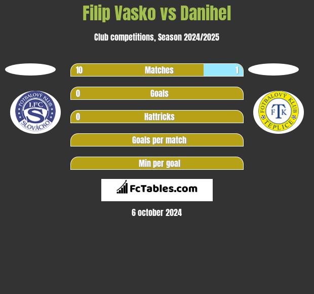 Filip Vasko vs Danihel h2h player stats