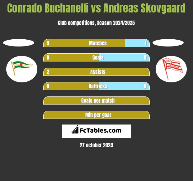 Conrado Buchanelli vs Andreas Skovgaard h2h player stats