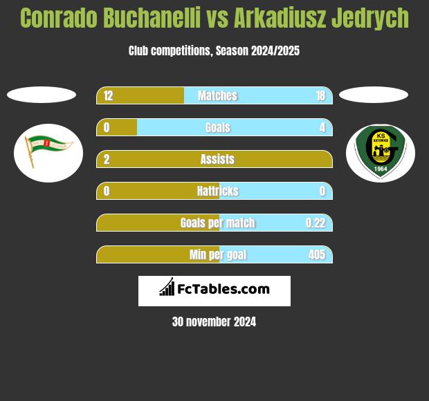 Conrado Buchanelli vs Arkadiusz Jedrych h2h player stats