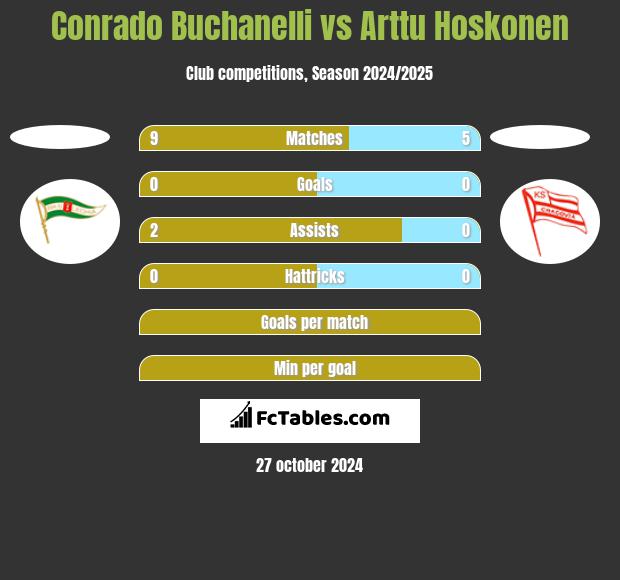 Conrado Buchanelli vs Arttu Hoskonen h2h player stats